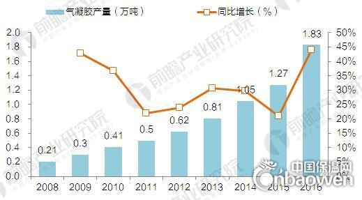 2017年中國氣凝膠供需情況及市場前景預測