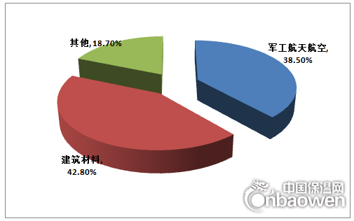 2008-2015年我國氣凝膠行業(yè)消費量情況