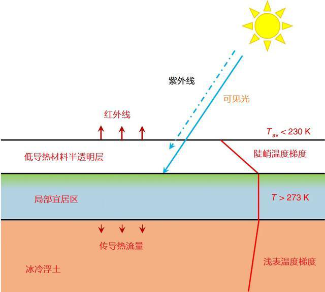 移居火星有保障，這種氣凝膠能阻擋紫外線，覆蓋火星能使溫度上升