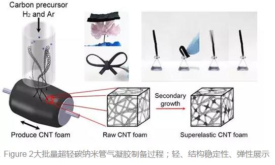 李敏、李清文研發(fā)出高彈性碳納米管氣凝膠高效低成本制備技術(shù)