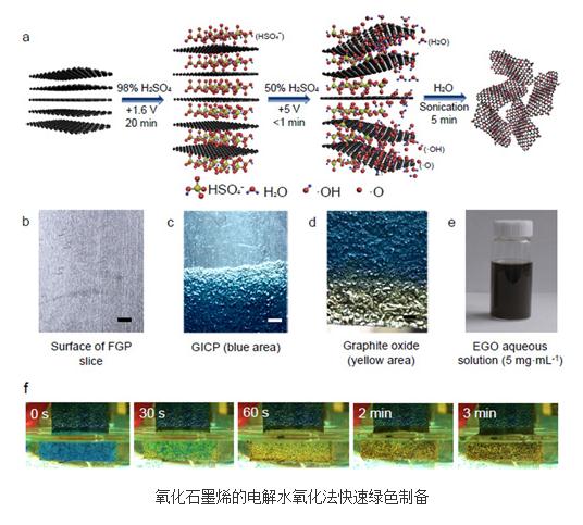 電解水氧化的新方法實(shí)現(xiàn)了氧化石墨烯的安全、綠色、超快制備