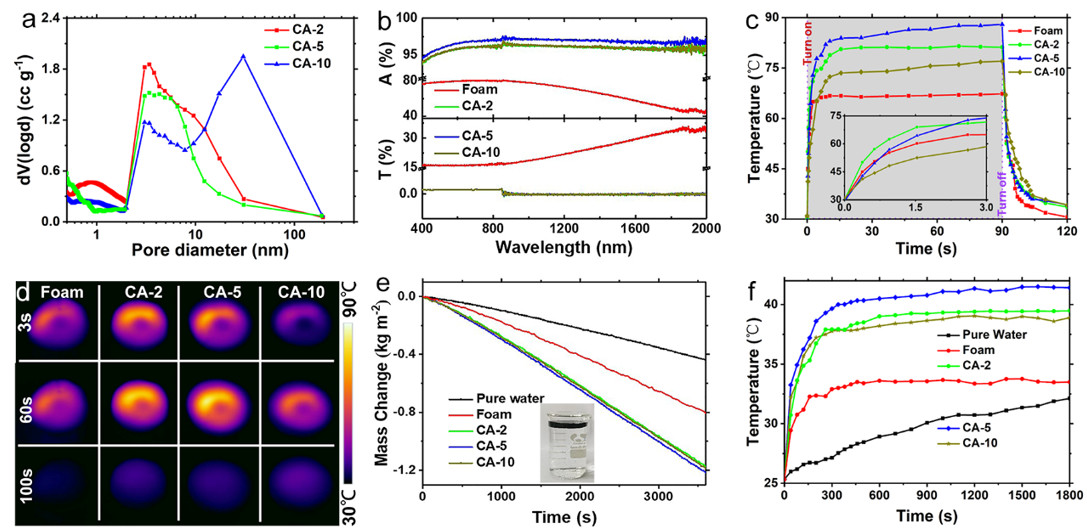 超黑碳?xì)饽z光熱轉(zhuǎn)化性能的標(biāo)征。(a)孔徑分布;(b)吸收、透過(guò)光譜;(c，d)光熱轉(zhuǎn)化性能;(e)連續(xù)光照下的光-熱蒸汽產(chǎn)生速率對(duì)比;(f)應(yīng)用時(shí)材料表面溫度