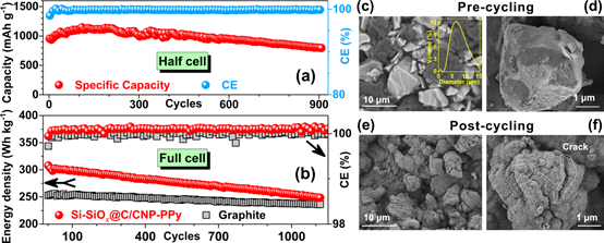圖a為半電池循環(huán)穩(wěn)定性測(cè)試，圖b為全電池循環(huán)壽命測(cè)試，圖c,d為循環(huán)前的掃描電鏡圖像，圖e,f為循環(huán)壽命后的掃描電鏡圖像。