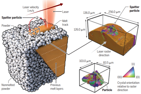 美國LLNL國家實驗室/空軍研究實驗室：3D打印常有缺陷生成？粉末動力學幫助解惑