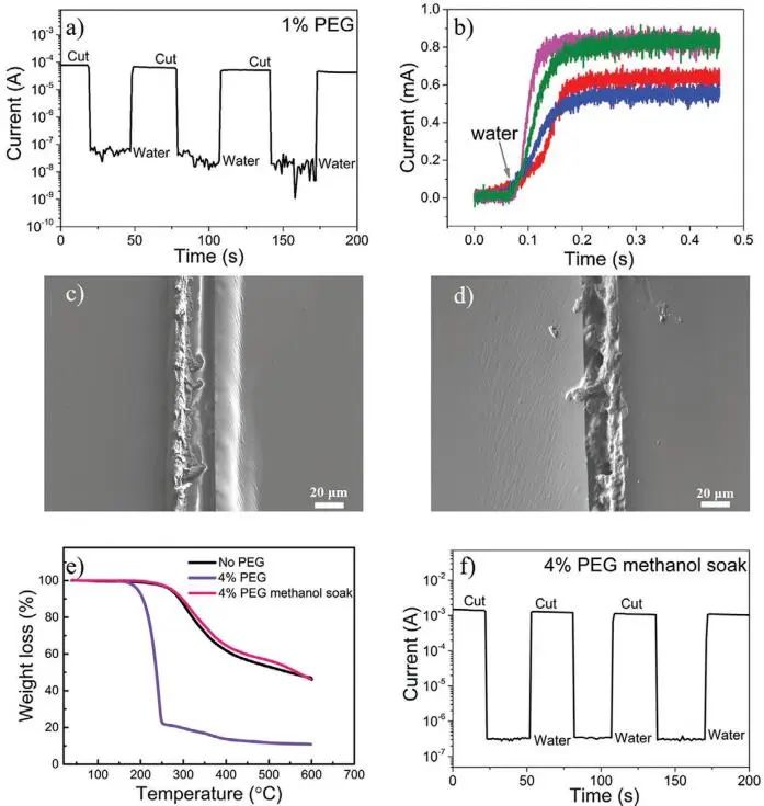 《AFM》：加點PEG，導(dǎo)電高分子實現(xiàn)自修復(fù)！