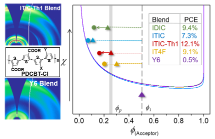 天津大學《Joule》:聚噻吩-非富勒烯光伏電池相態(tài)研究的新進展