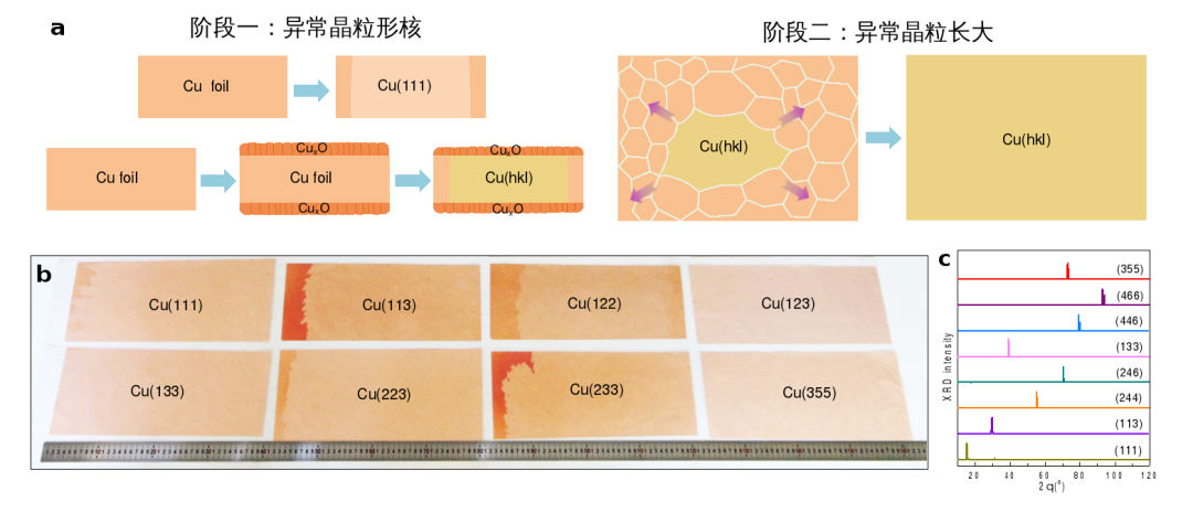 突破！北京大學(xué)《Nature》：實現(xiàn)30余種高指數(shù)晶面、A4紙尺寸單晶銅箔庫制造突破