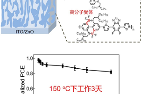 中科院長春應(yīng)化所劉俊團(tuán)隊(duì)：開發(fā)出可高溫工作的有機(jī)太陽能電池