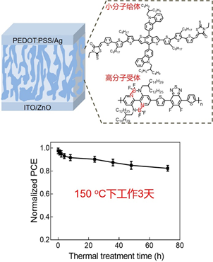 中科院長(zhǎng)春應(yīng)化所劉俊團(tuán)隊(duì)：開(kāi)發(fā)出可高溫工作的有機(jī)太陽(yáng)能電池