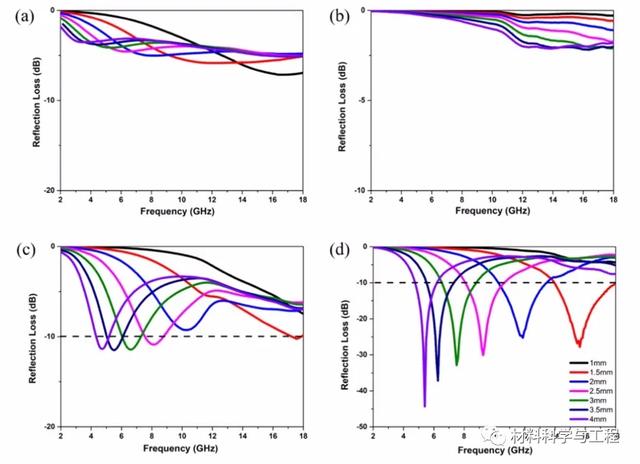 圖3.（a）Alg氣凝膠的碳?xì)饽z，（b）納米MoS2粉末，（c）納米MoS2 /碳?xì)饽z混合物和（d）C摻雜的MoS2-1.5氣凝膠的RL曲線，在2-18 GHz的頻率范圍
