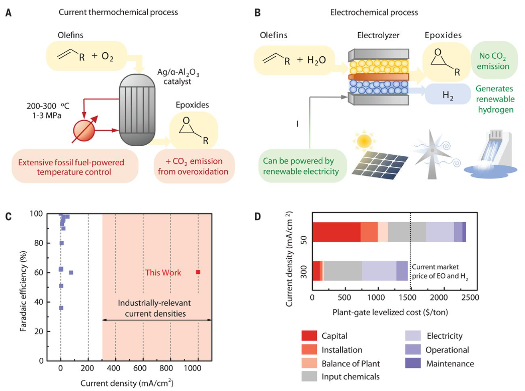 牛！不到半年，4篇Nature/Science，推動化學(xué)工業(yè)進入電氣化，選擇性電合成環(huán)氧乙烷/環(huán)氧丙烷