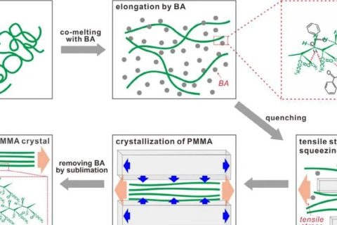 百年高分子，迎來(lái)新概念！無(wú)規(guī)PMMA首次實(shí)現(xiàn)結(jié)晶，模量瞬間提升100倍！