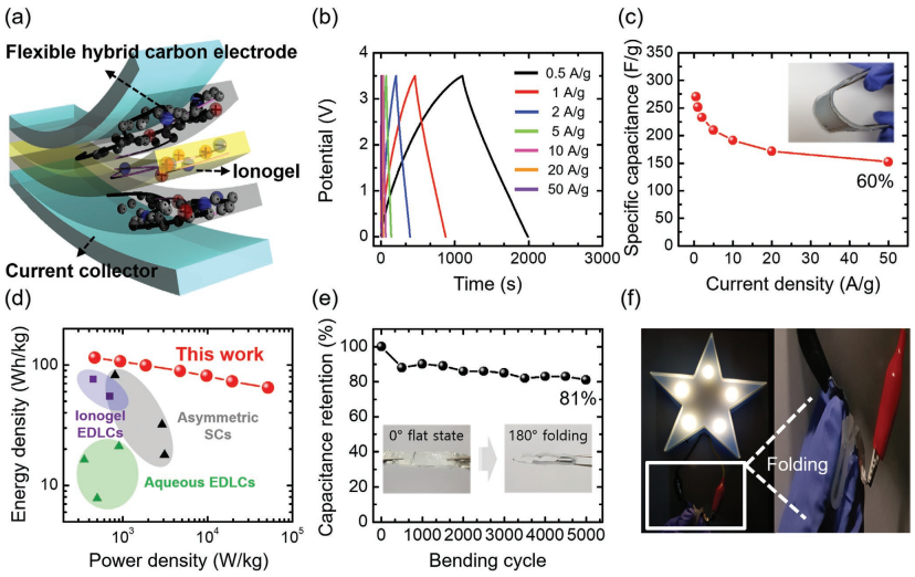 碳電極大孔反比小孔好？《AFM》離子凝膠超級電容器研究發(fā)現(xiàn)新現(xiàn)象