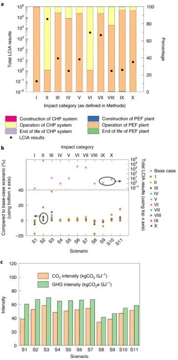 Nature 子刊：CO2和生物廢料生產(chǎn)高質(zhì)量低成本PEF塑料！可行嗎？