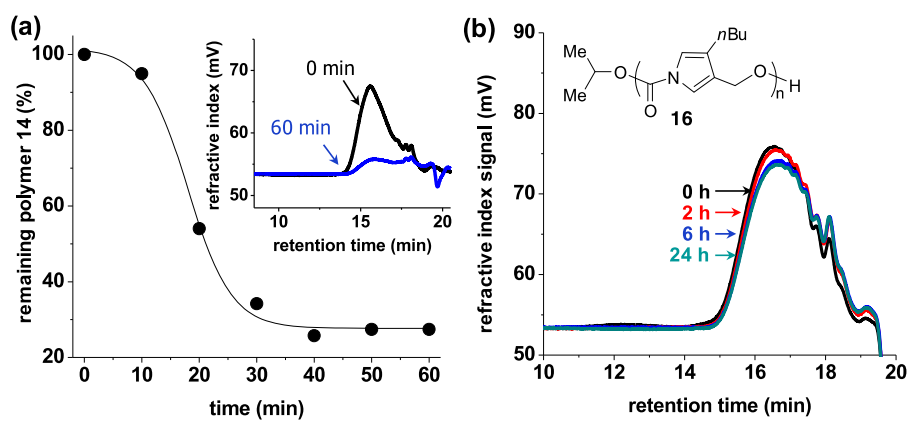 《JACS》： 像解拉鏈一樣輕松，聚合物30分鐘解聚為小分子