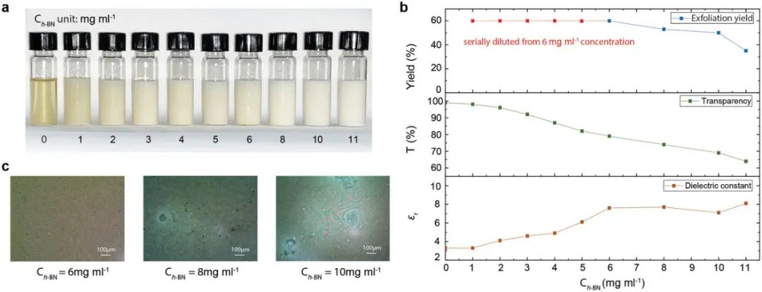 《AFM》六方氮化硼增強(qiáng)的光學(xué)透明聚合物電介質(zhì)油墨，可用于印刷電子