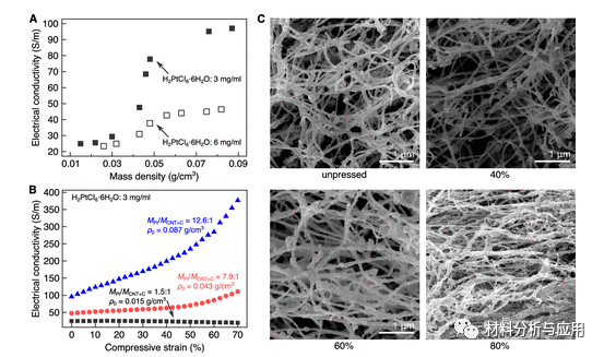 北京科技大學(xué)等《ACS Appl. Electron. Mater.》：使用碳納米管支架開發(fā)彈性，堅固和高度多孔的金屬泡沫