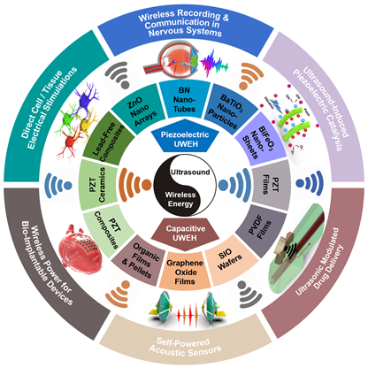 《Nano Energy》綜述：超聲誘導(dǎo)的無線能量收集：從材料策略到功能應(yīng)用