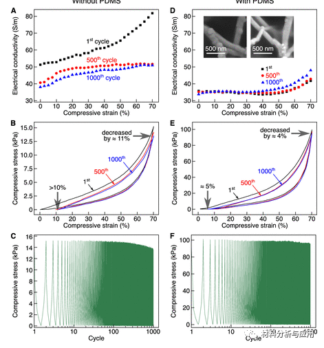 北京科技大學(xué)等《ACS Appl. Electron. Mater.》：使用碳納米管支架開發(fā)彈性，堅固和高度多孔的金屬泡沫