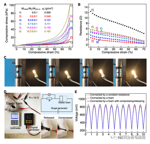 北京科技大學(xué)等《ACS Appl. Electron. Mater.》：使用碳納米管支架開發(fā)彈性，堅固和高度多孔的金屬泡沫