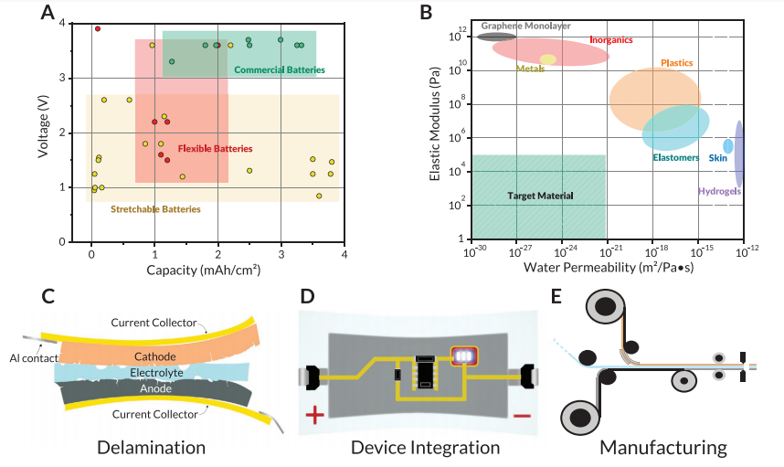 ?斯坦福大學(xué)鮑哲南團(tuán)隊(duì)《AEM》綜述：柔性可拉伸電池