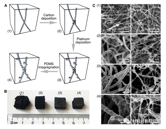 北京科技大學(xué)等《ACS Appl. Electron. Mater.》：使用碳納米管支架開發(fā)彈性，堅固和高度多孔的金屬泡沫