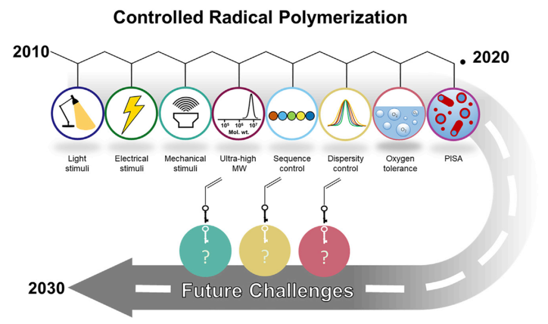 《Chem》干貨：活性可控自由基聚合領(lǐng)域的八大創(chuàng)新、三大挑戰(zhàn)！