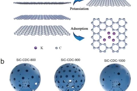 ?湖南大學李軒科教授團隊《AFM》：邁向高性能電容式鉀離子存儲：一種優(yōu)質(zhì)的負極材料——碳化硅衍生的獨特多孔碳！