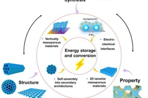 介孔材料在電化學能量存儲和轉換中的應用及展望