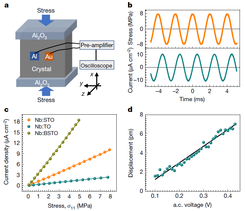 石家莊鐵道大學(xué)首篇《Nature》：在新型界面壓電材料研究領(lǐng)域取得重大突破