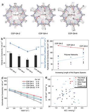 天大姜忠義團(tuán)隊(duì)《AM》：具有最高氫氧化物電導(dǎo)率的COFs膜，實(shí)現(xiàn)超快陰離子傳輸