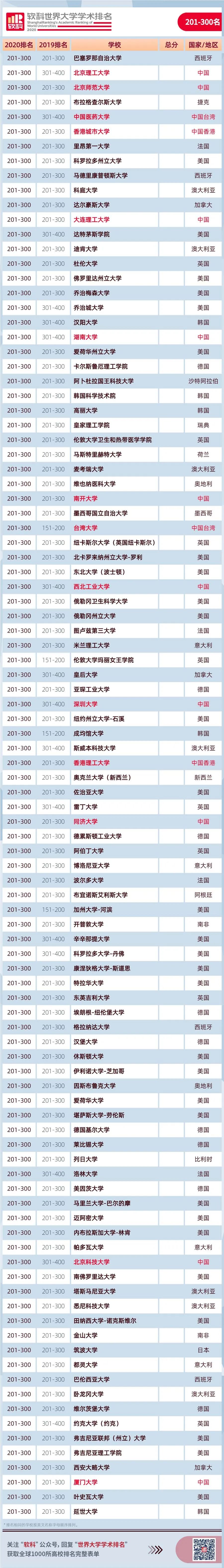 權(quán)威發(fā)布：2020軟科世界大學(xué)學(xué)術(shù)排名