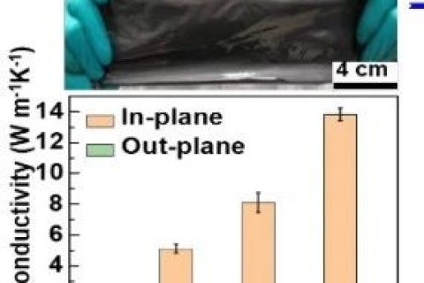 高性能“三合一”新策略！兼具高各向異性導熱和導電性能的柔性石墨烯納米復合材料