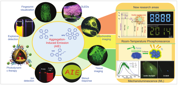 天津大學(xué)李振《NSR》觀點：“聚集誘導(dǎo)發(fā)光”促進(jìn)聚集態(tài)化學(xué)發(fā)展