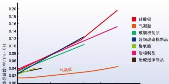 氣凝膠氈作為保溫材料中的佼佼者它的性能優(yōu)勢有哪些？