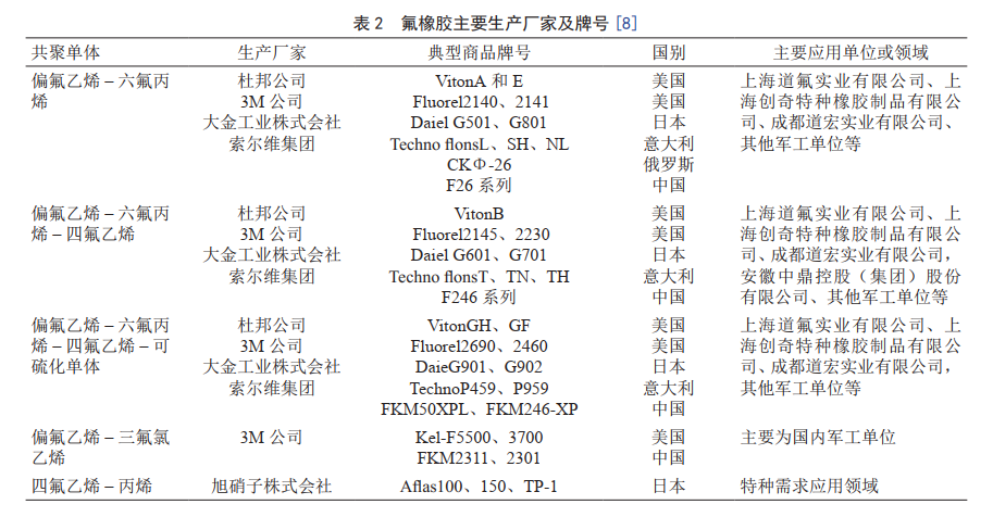 未來(lái)，我國(guó)將重點(diǎn)發(fā)展這8大高性能合成橡膠