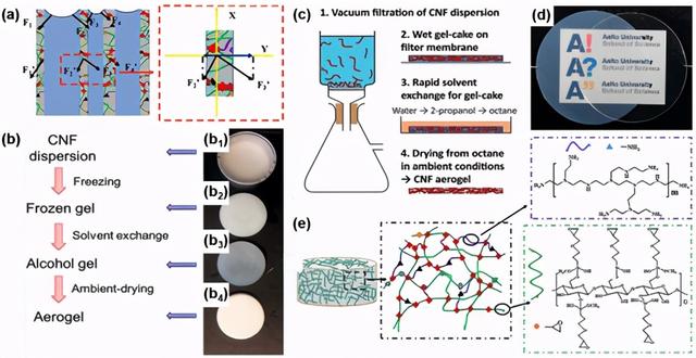 納米纖維素氣凝膠綜述：制備，改性，復(fù)合制造，應(yīng)用