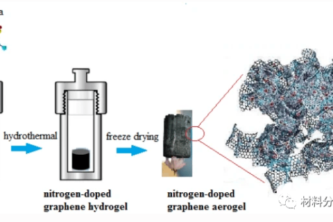 三維氮摻雜石墨烯氣凝膠，用于下一代軟機(jī)器人